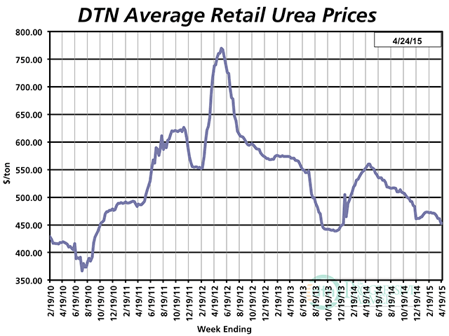 The urea average retail price is near the historic low of $450 per ton, which according to the DTN index, happened in the fall of 2013. The lowest urea price over the five-year history of the index was below $400 per ton for a few months in late summer 2010. (DTN chart)